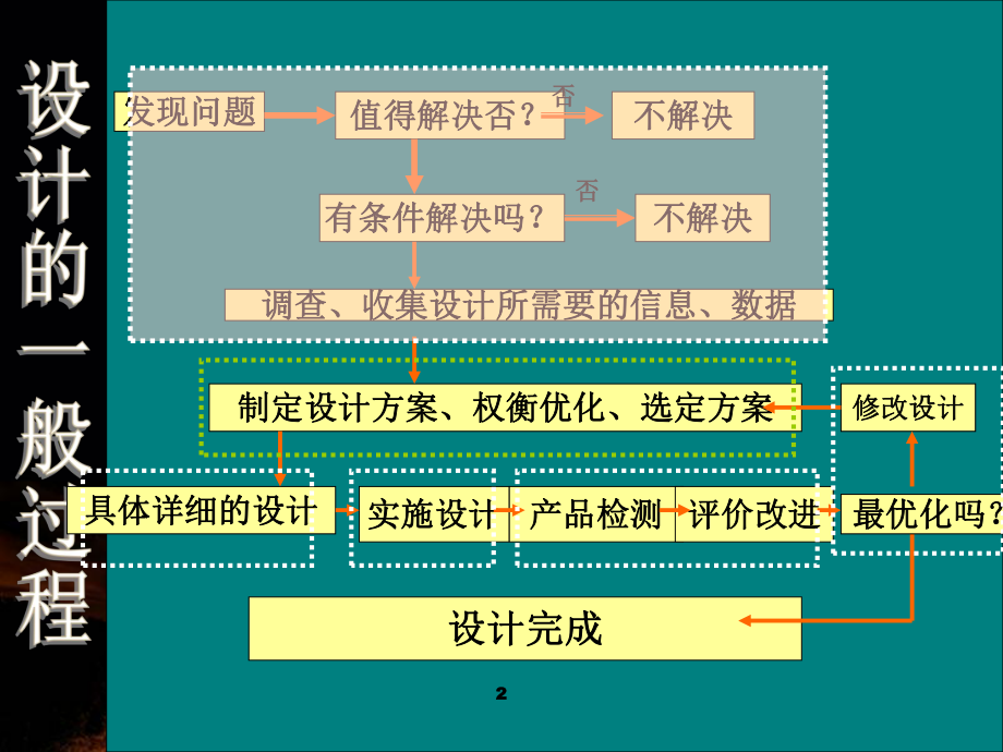 制定设计方案.ppt_第2页