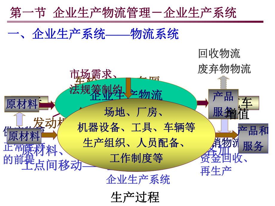 制造业物流管理.ppt_第3页