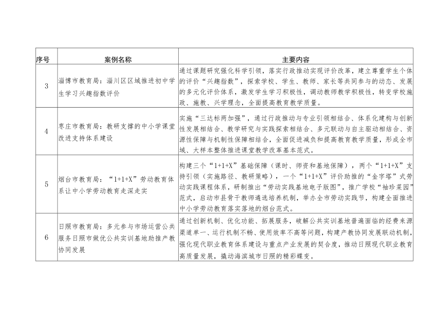 2022年度山东省教育综合改革和制度创新十大典型案例.docx_第2页