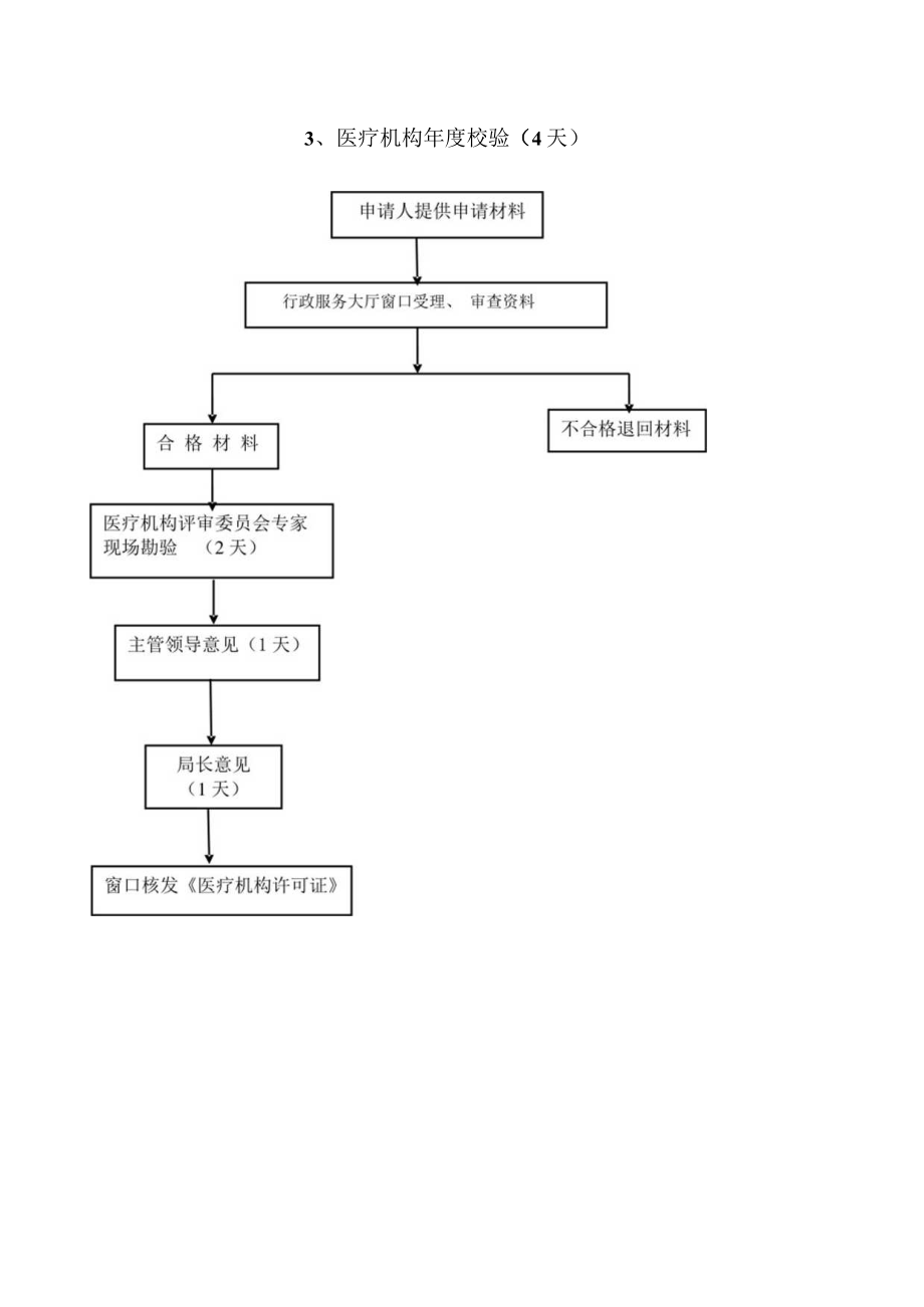 郸城县卫计委行政许可流程图.docx_第3页