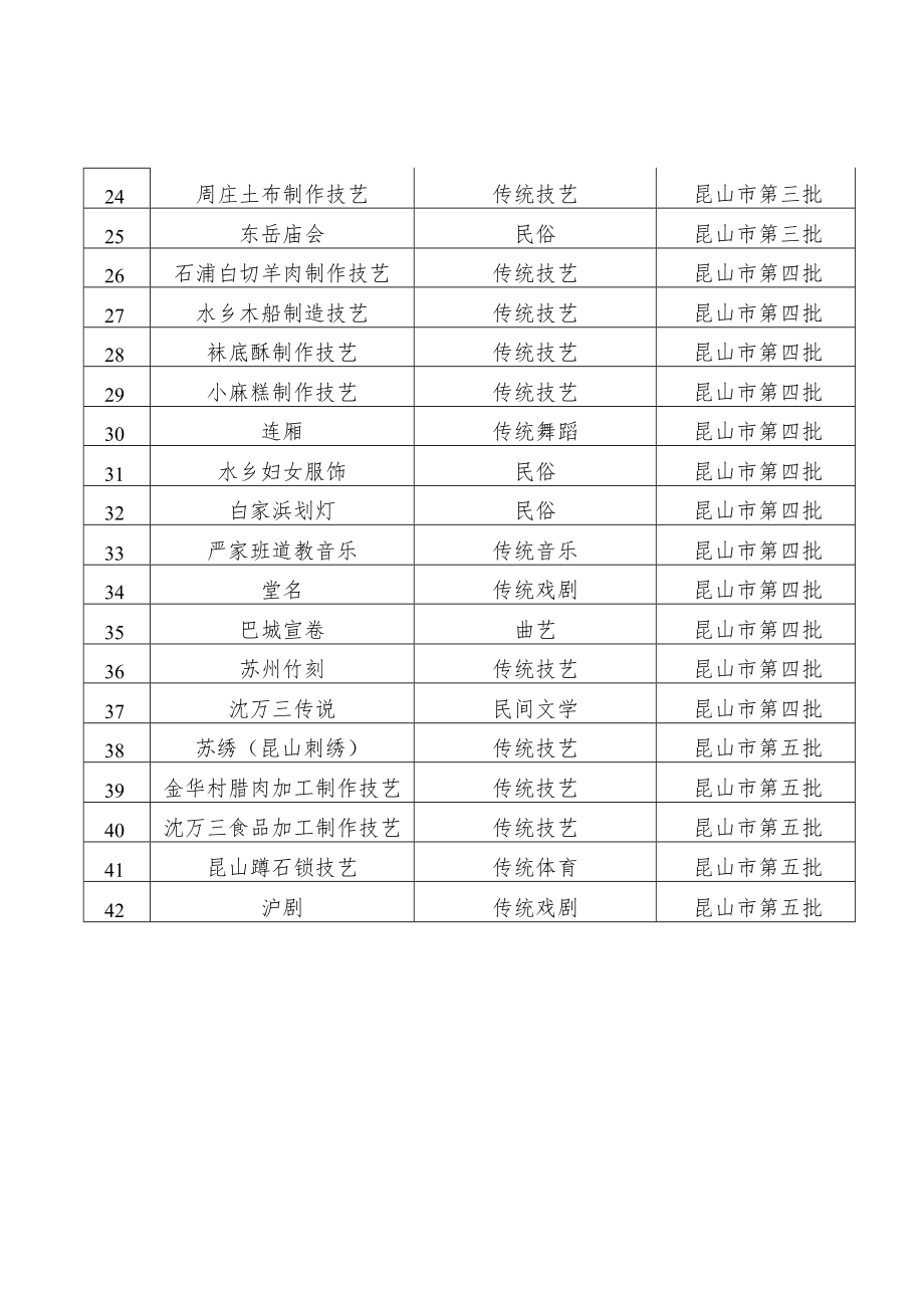 第一至第五批昆山市级非遗项目汇总表.docx_第2页