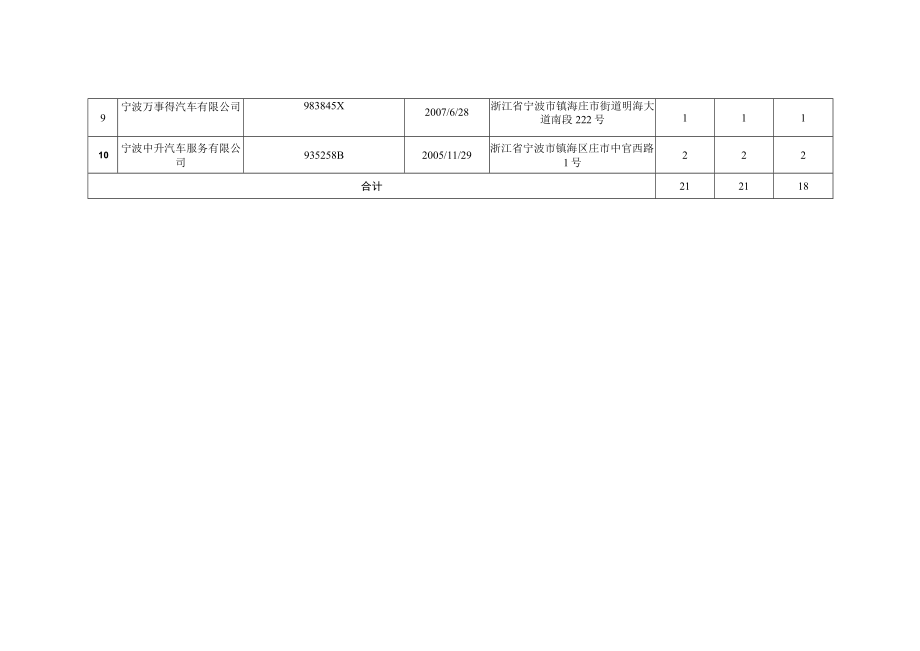 镇海区2022年1月汽车消费投诉汇总表.docx_第2页