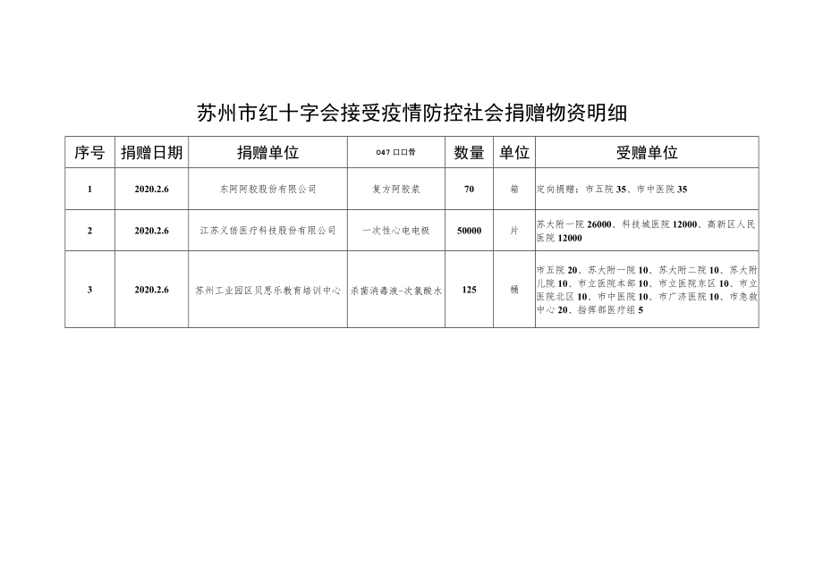 苏州市红十字会接受疫情防控社会捐赠物资明细.docx_第1页