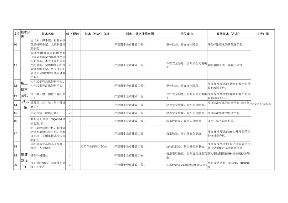 重庆市建设领域禁止、限制使用落后技术通告2019年版.docx_第2页