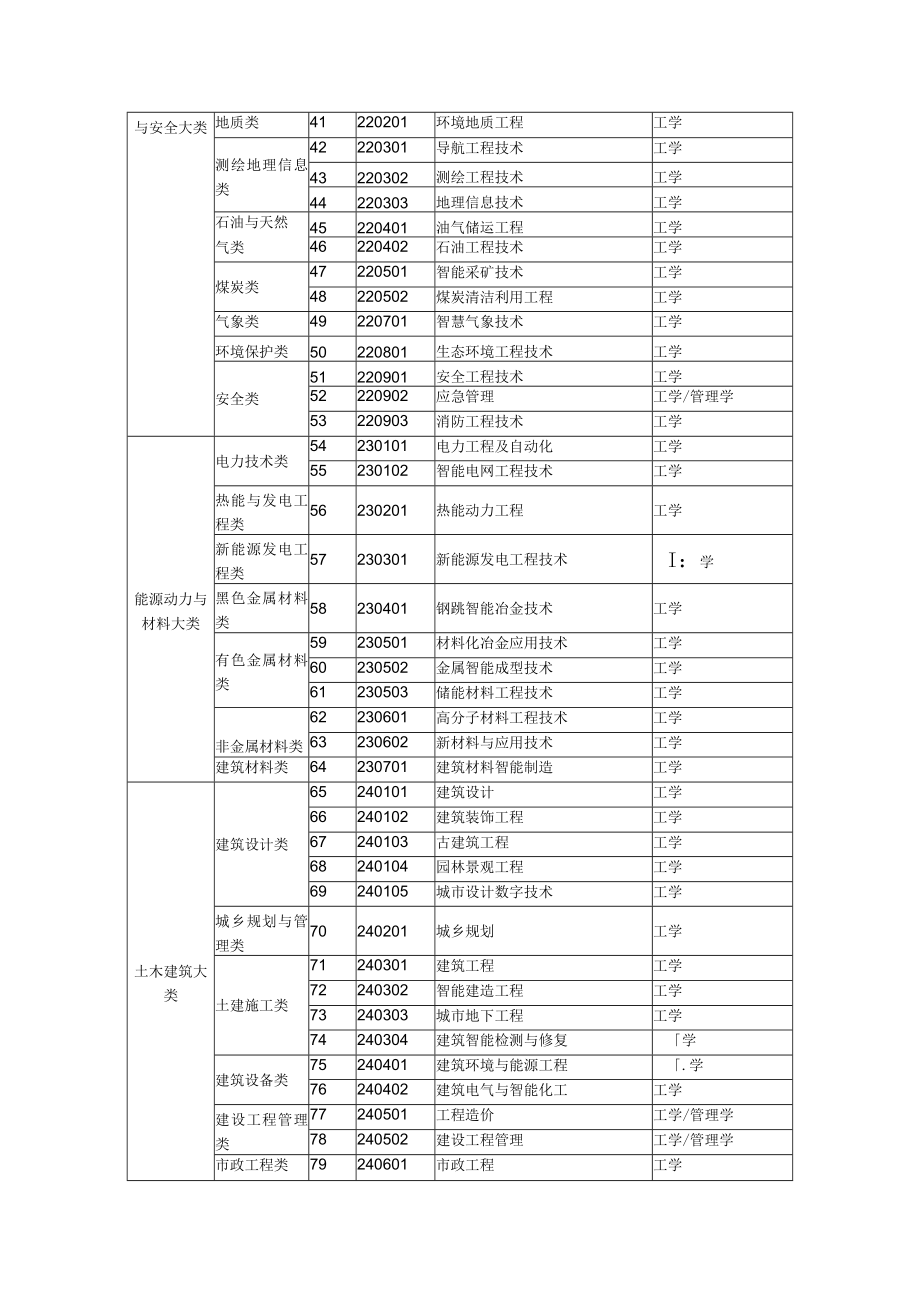 2023年高职的本科专业学士学位授予学位对照表.docx_第2页