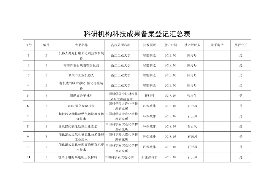 镇海区企业技术需求汇总表.docx_第2页