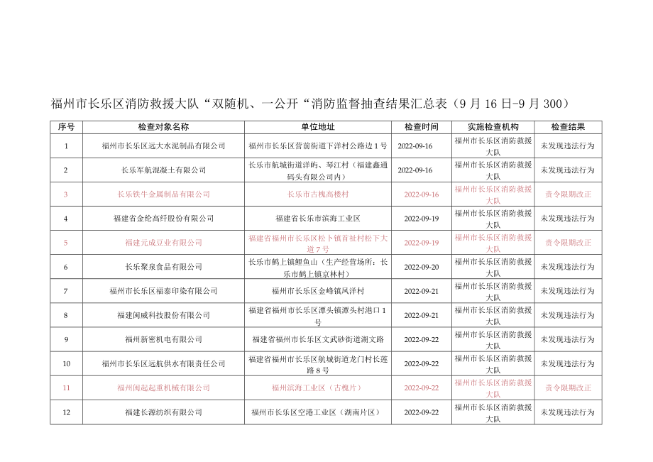 福州市长乐区消防救援大队“双随机、一公开”消防监督抽查结果汇总月16日-9月30日.docx_第1页