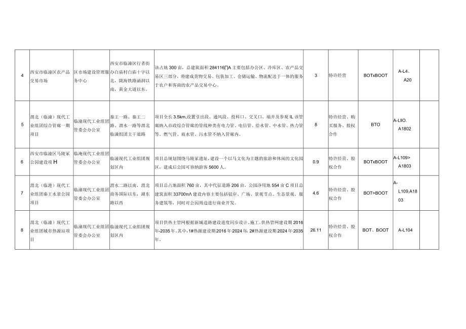 西安市临潼区向社会资本开放投资项目第一批指导目录.docx_第2页