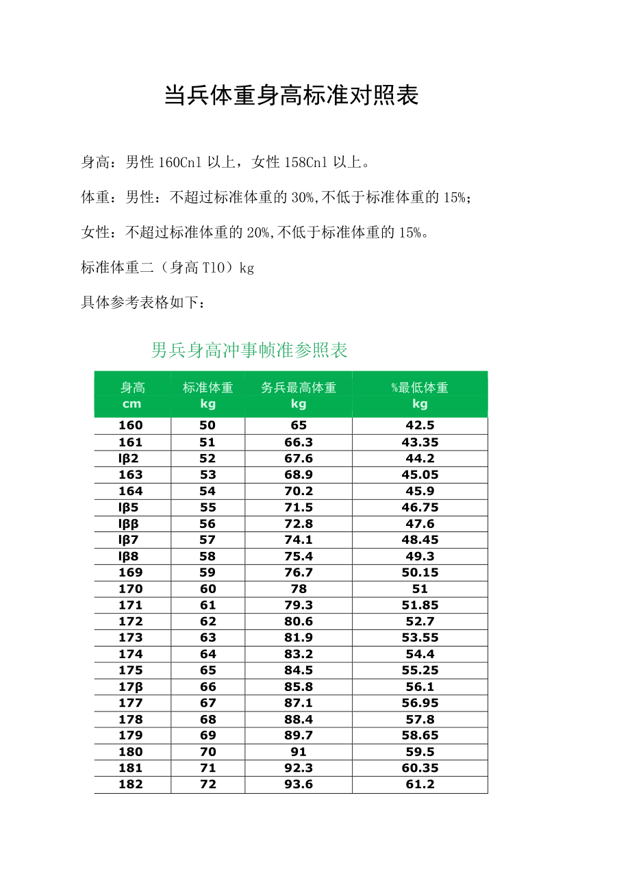 当兵体重身高标准对照表.docx_第1页