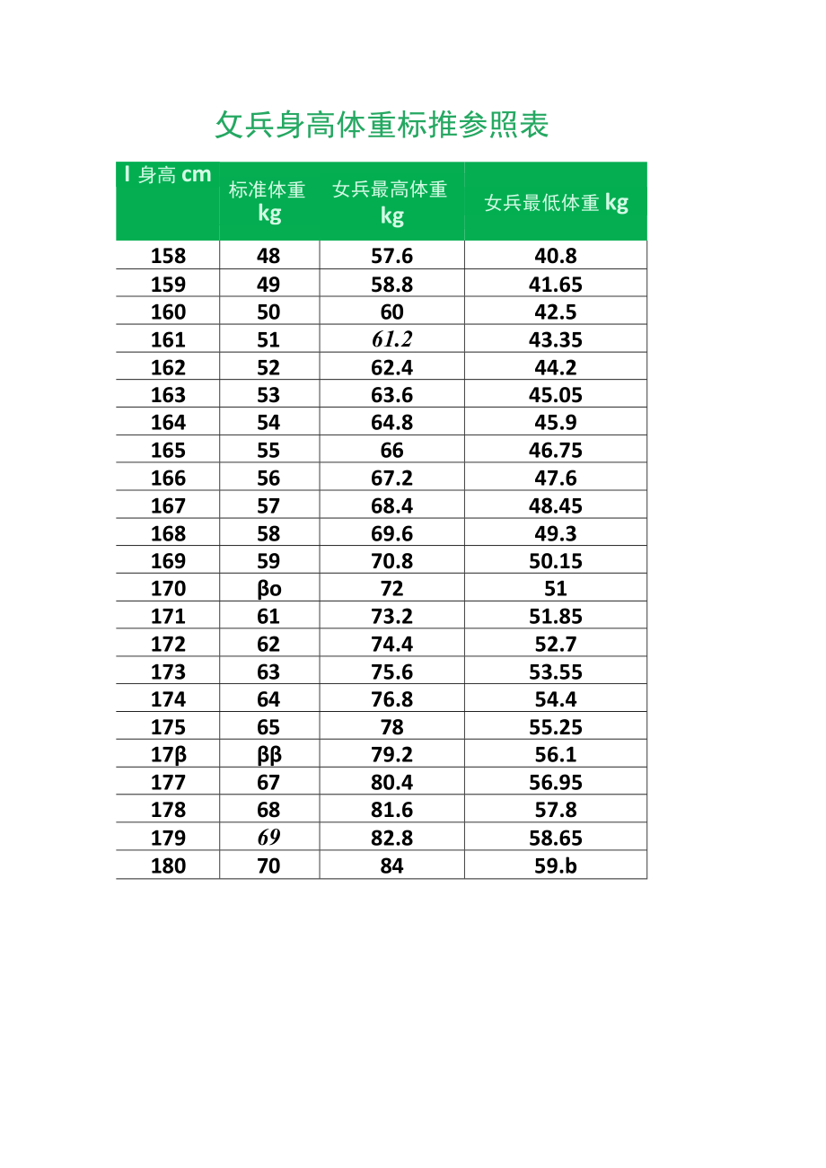 当兵体重身高标准对照表.docx_第3页