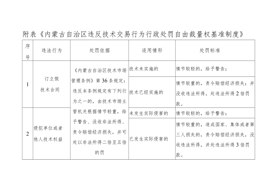 附表《内蒙古自治区违反技术交易行为行政处罚自由裁量权基准制度》.docx_第1页