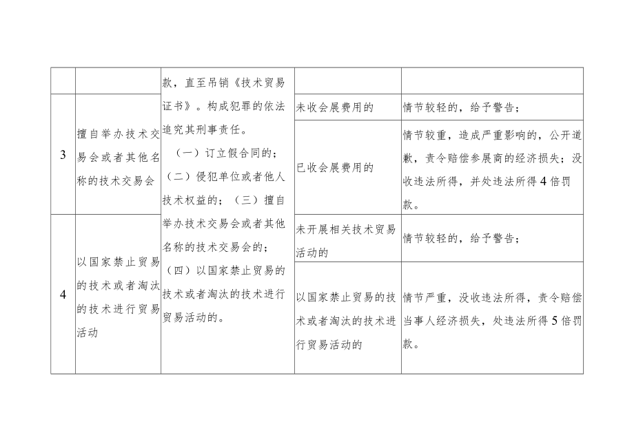 附表《内蒙古自治区违反技术交易行为行政处罚自由裁量权基准制度》.docx_第2页