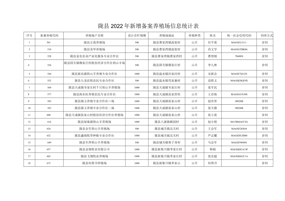 陇县2022年新增备案养殖场信息统计表.docx_第1页