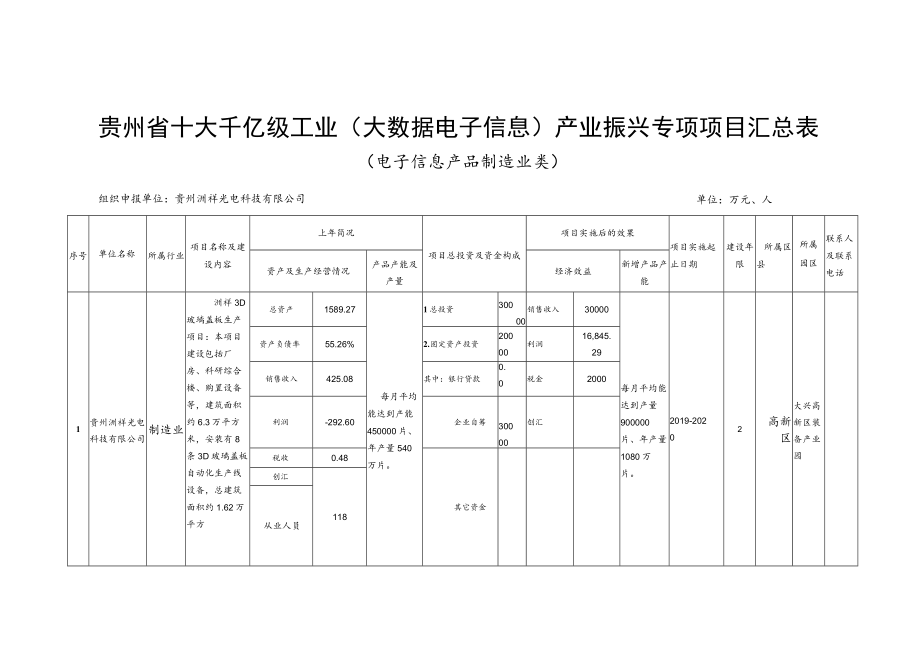 贵州省十大千亿级工业大数据电子信息产业振兴专项项目汇总表.docx_第1页