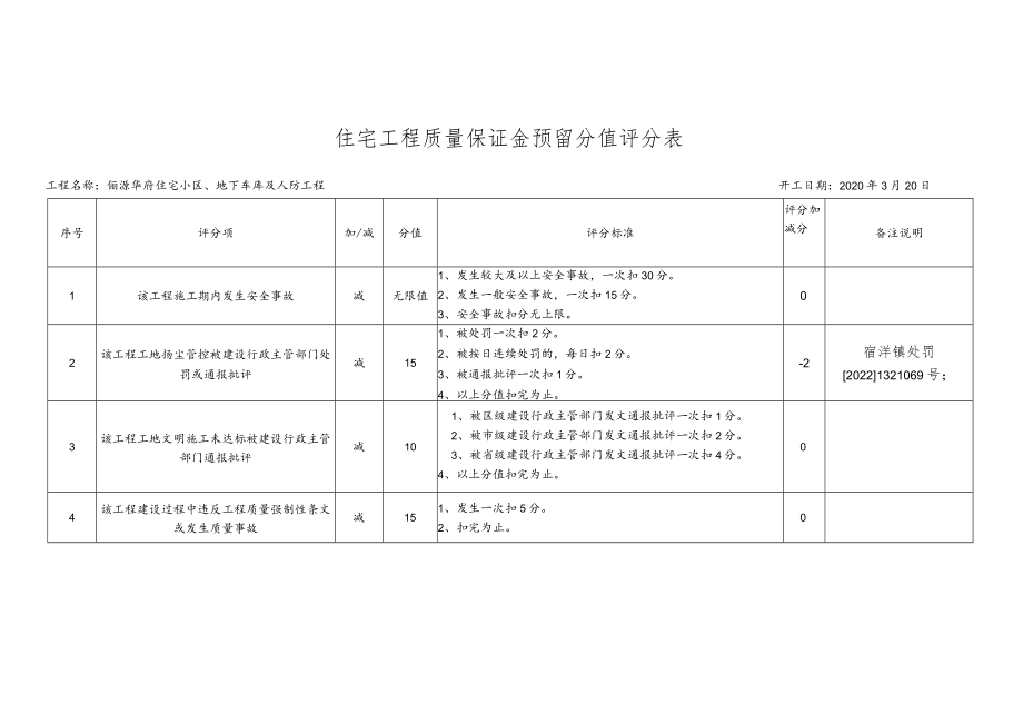 住宅工程质量保证金预留分值评分表.docx_第1页