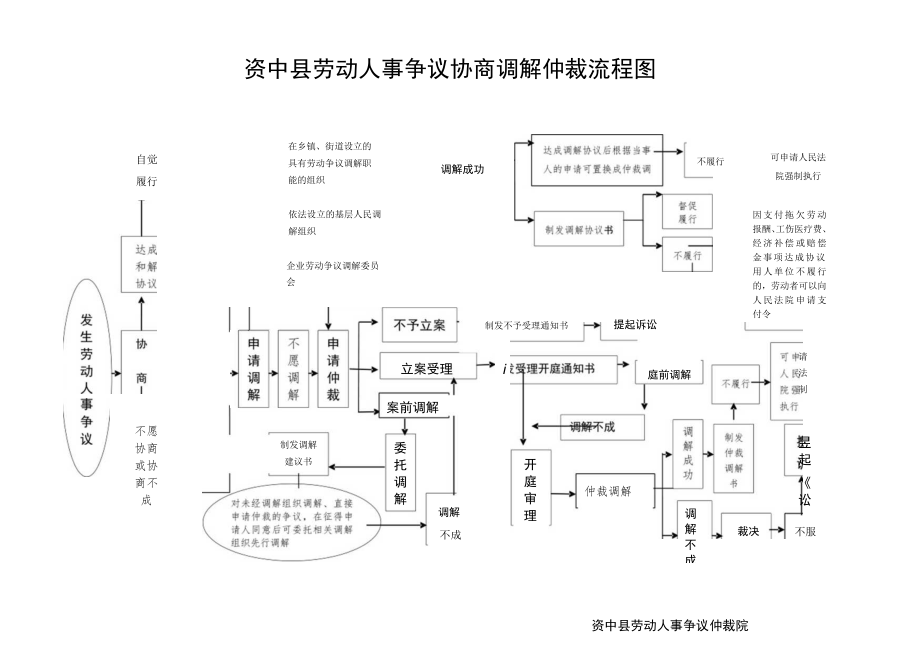 资中县劳动人事争议协商调解仲裁流程图.docx_第1页