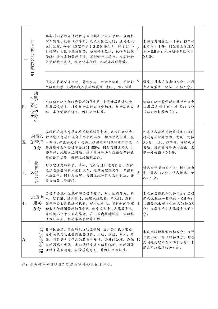 老旧小区专业化物业管理工作考核评分细则.docx_第2页