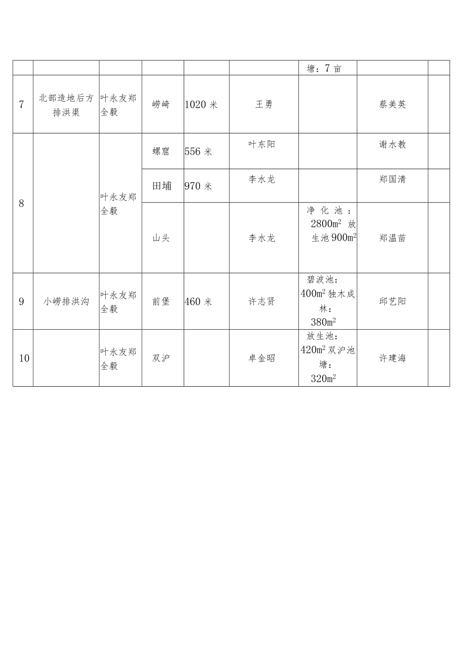 翔安区大嶝街道溪、渠、沟流“河长制”责任分工表.docx_第2页