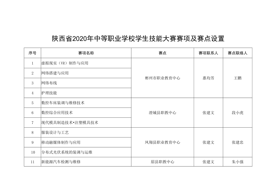 陕西省2020年中等职业学校学生技能大赛赛项及赛点设置.docx_第1页