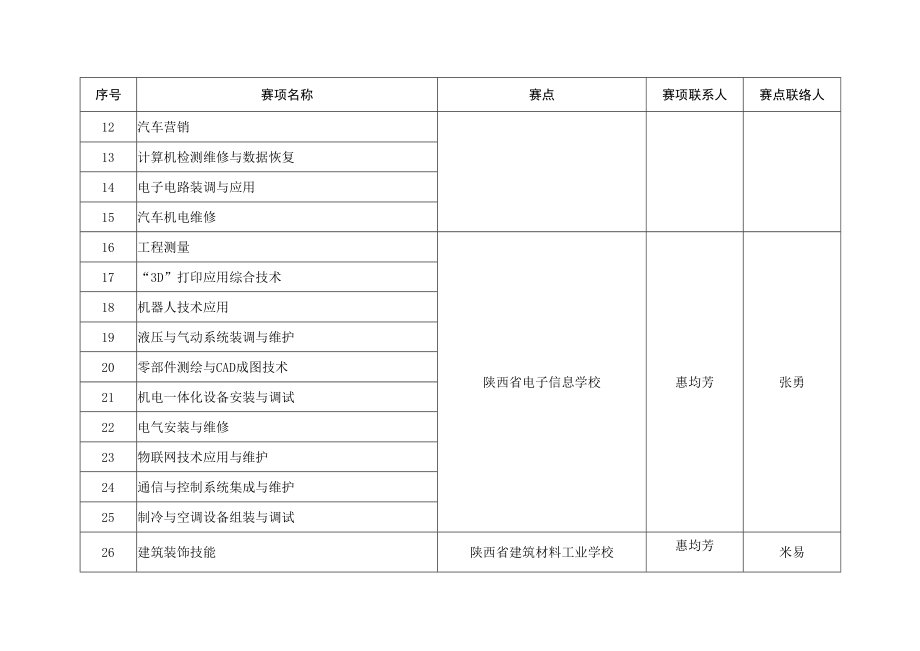 陕西省2020年中等职业学校学生技能大赛赛项及赛点设置.docx_第2页