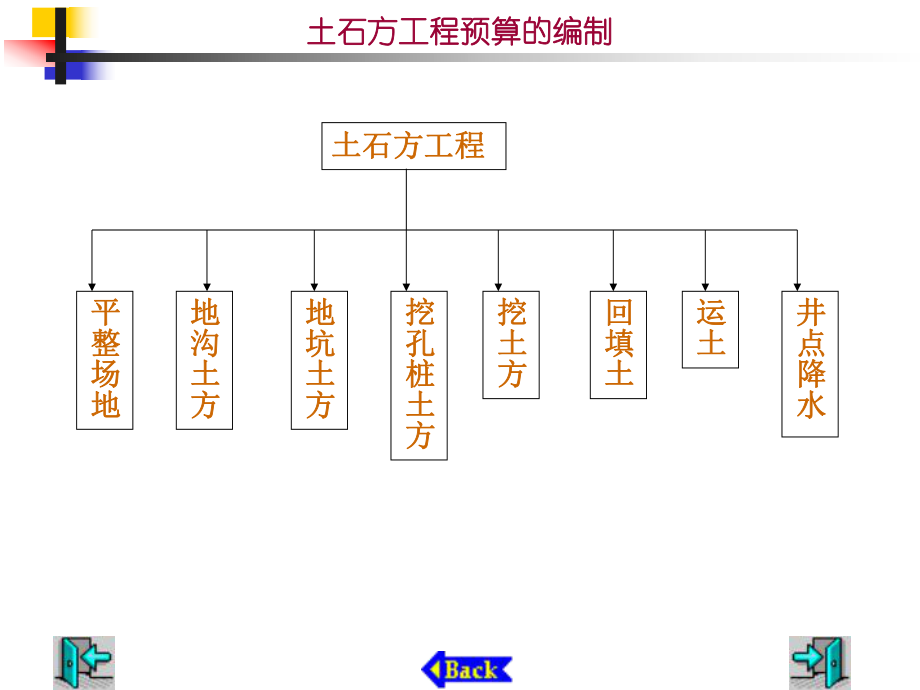 土石方工程预算的编制.ppt_第1页