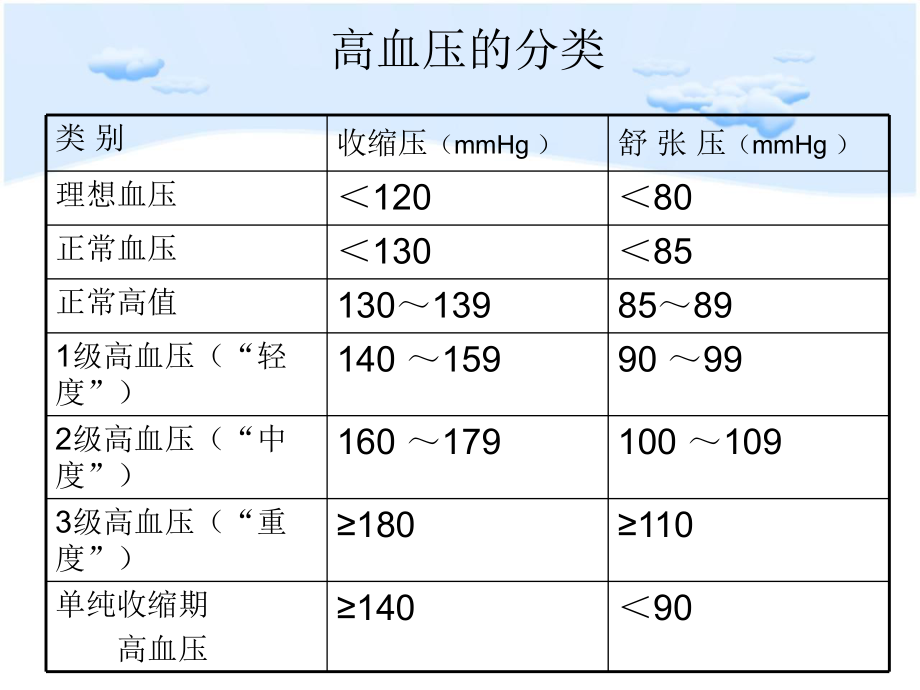 原发性高血压的护理查房.ppt_第3页