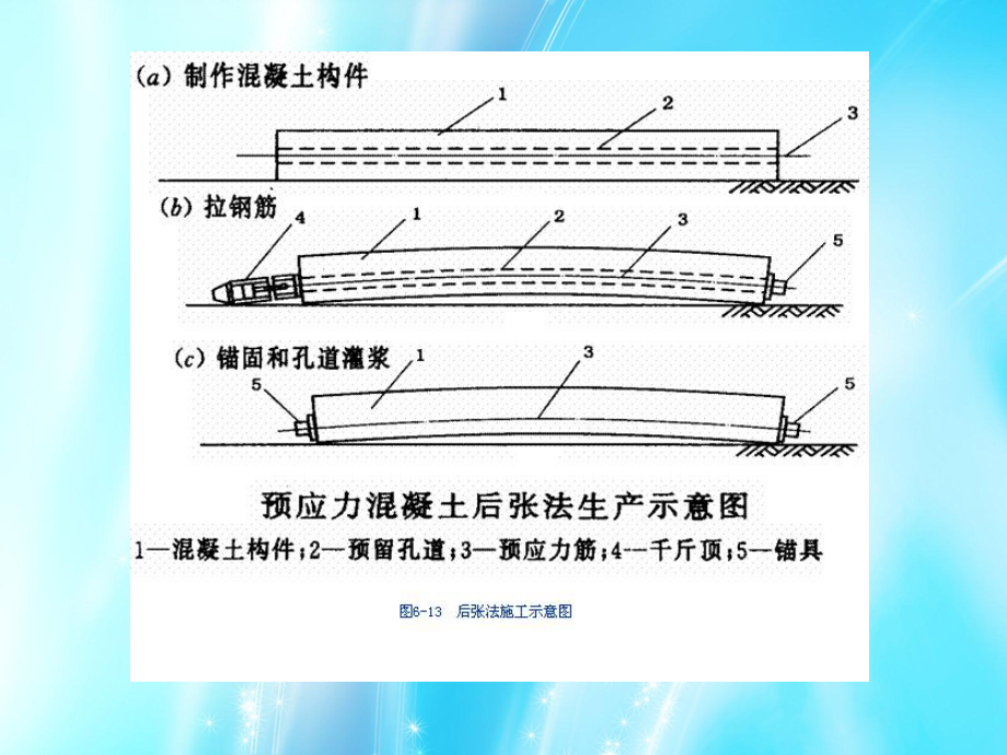 后张法预应力混凝土.ppt_第2页