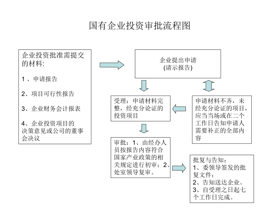 国有企业投资审批流程图.ppt_第1页