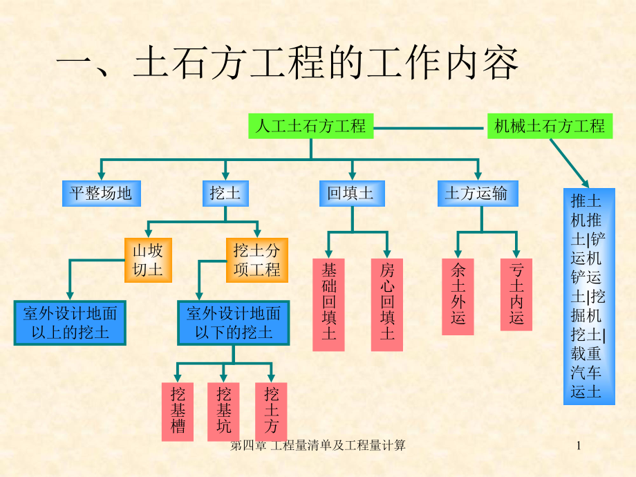 土石方工程量计量.ppt_第1页