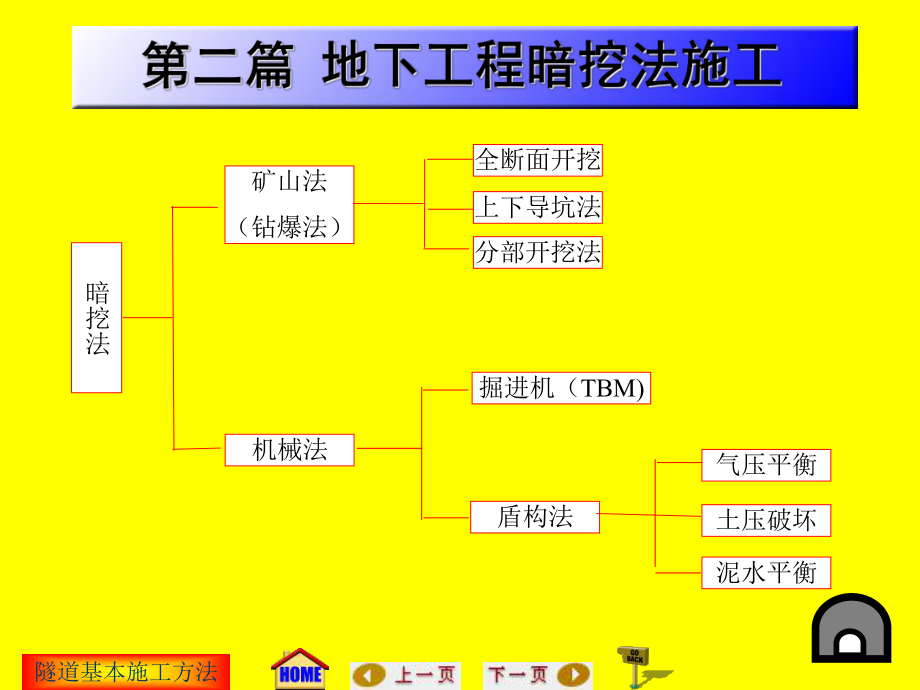 地下工程施工(隧道基本施工方法)..ppt_第3页