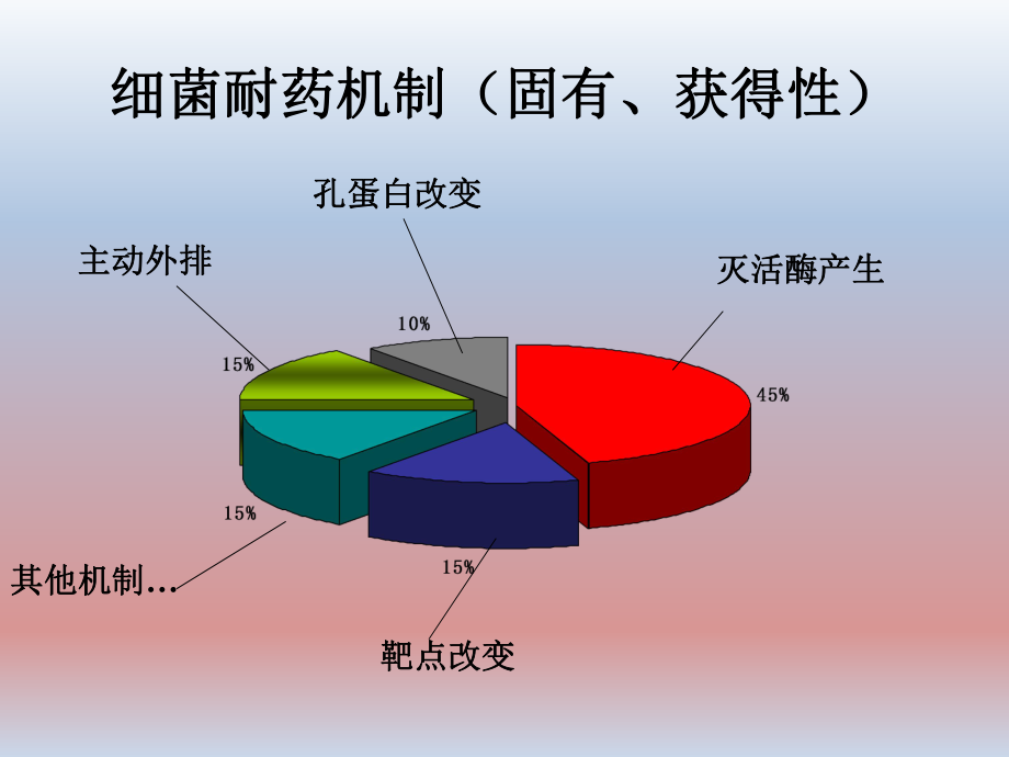 常见多重耐药菌的治.ppt_第3页