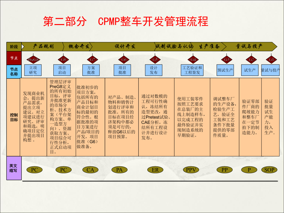 完整的整车开发流程.ppt_第3页