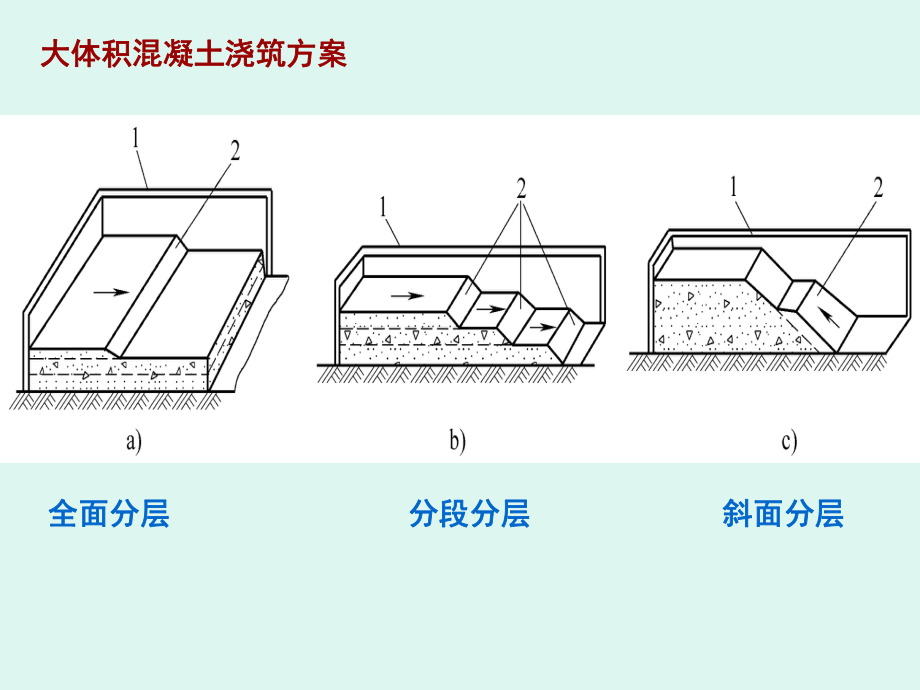 大体积混凝土浇筑方案.ppt_第1页