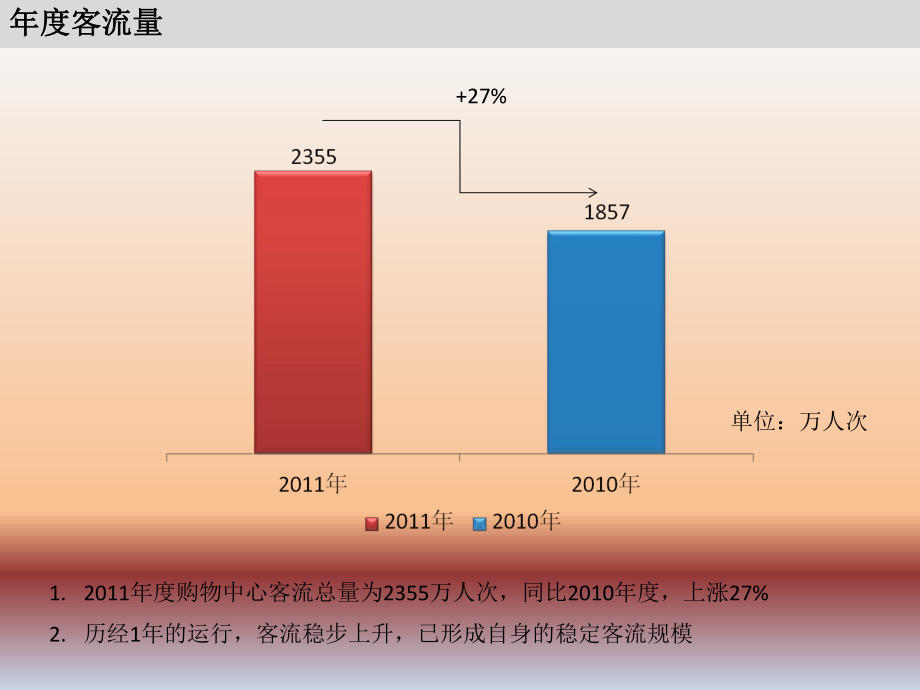 客流分析报告.ppt_第3页