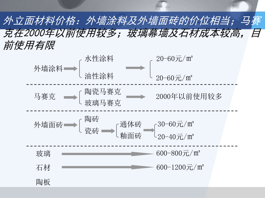 建筑外立面材料专题探讨.ppt_第3页