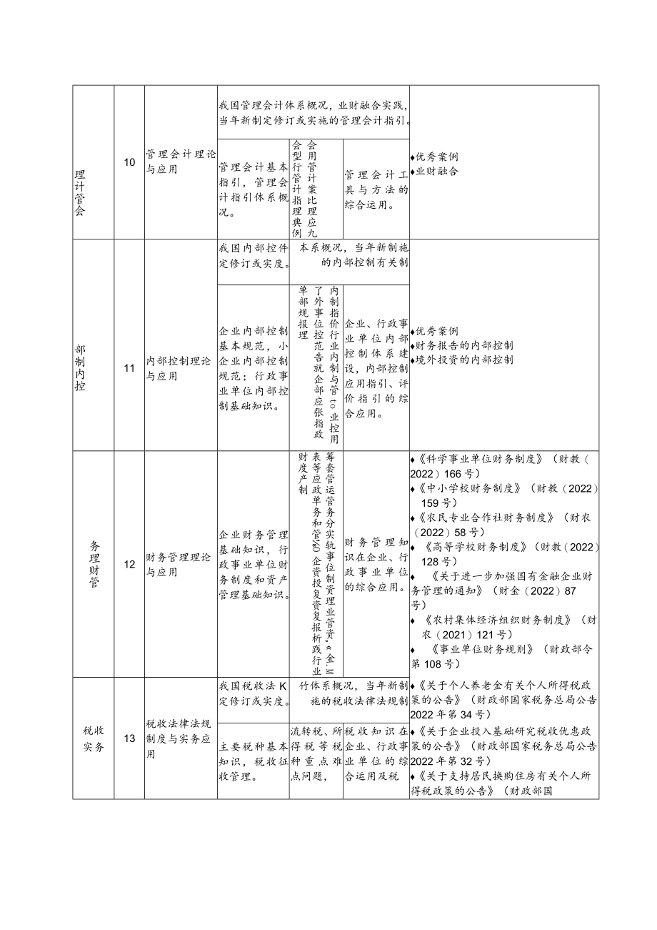 2023年上海市会计专业技术人员继续教育科目指南.docx_第3页