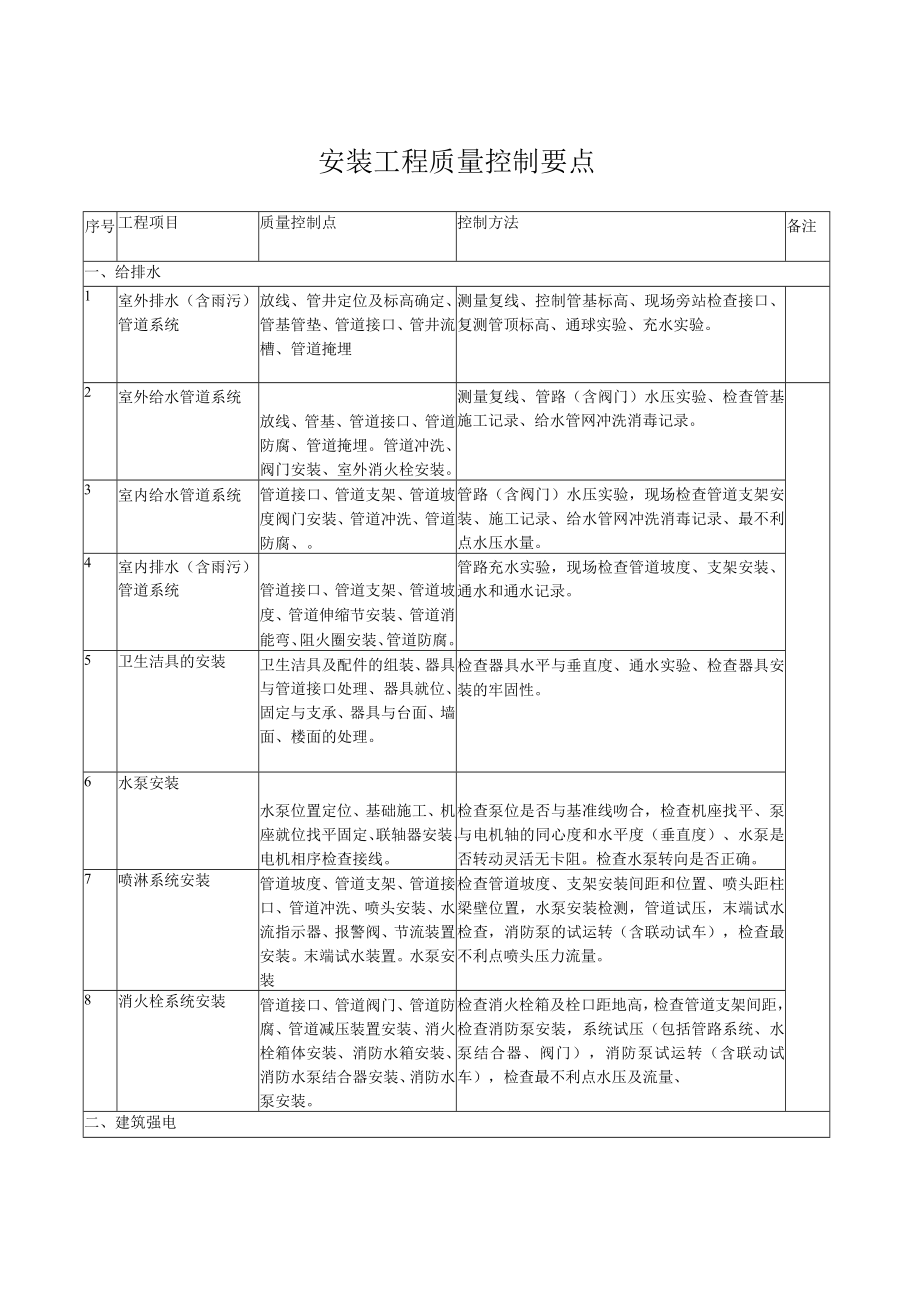 安装工程质量控制要点.docx_第1页