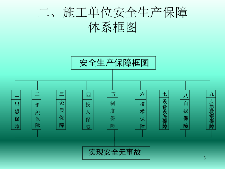 建筑施工安全保障体系.ppt_第3页