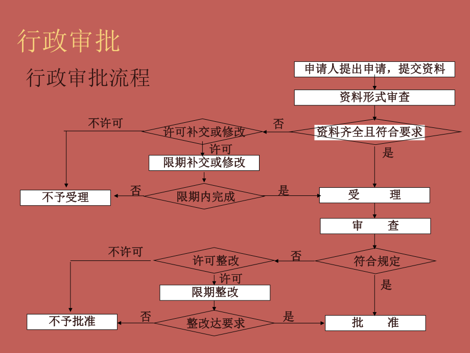 建设项目审批流程图.ppt_第1页