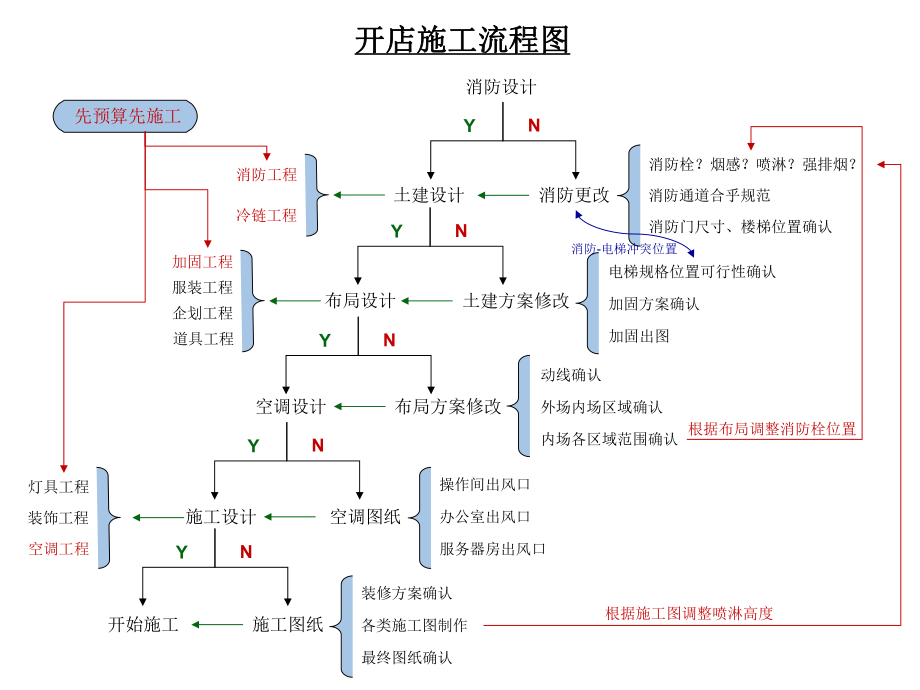 开店施工流程图.ppt_第1页