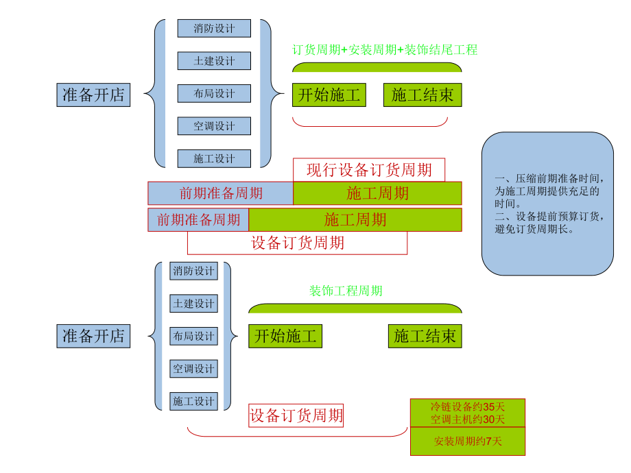 开店施工流程图.ppt_第2页