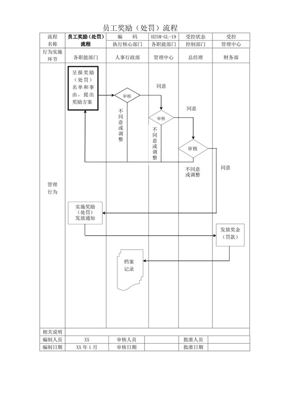 员工奖励(处罚)流程图.docx_第1页