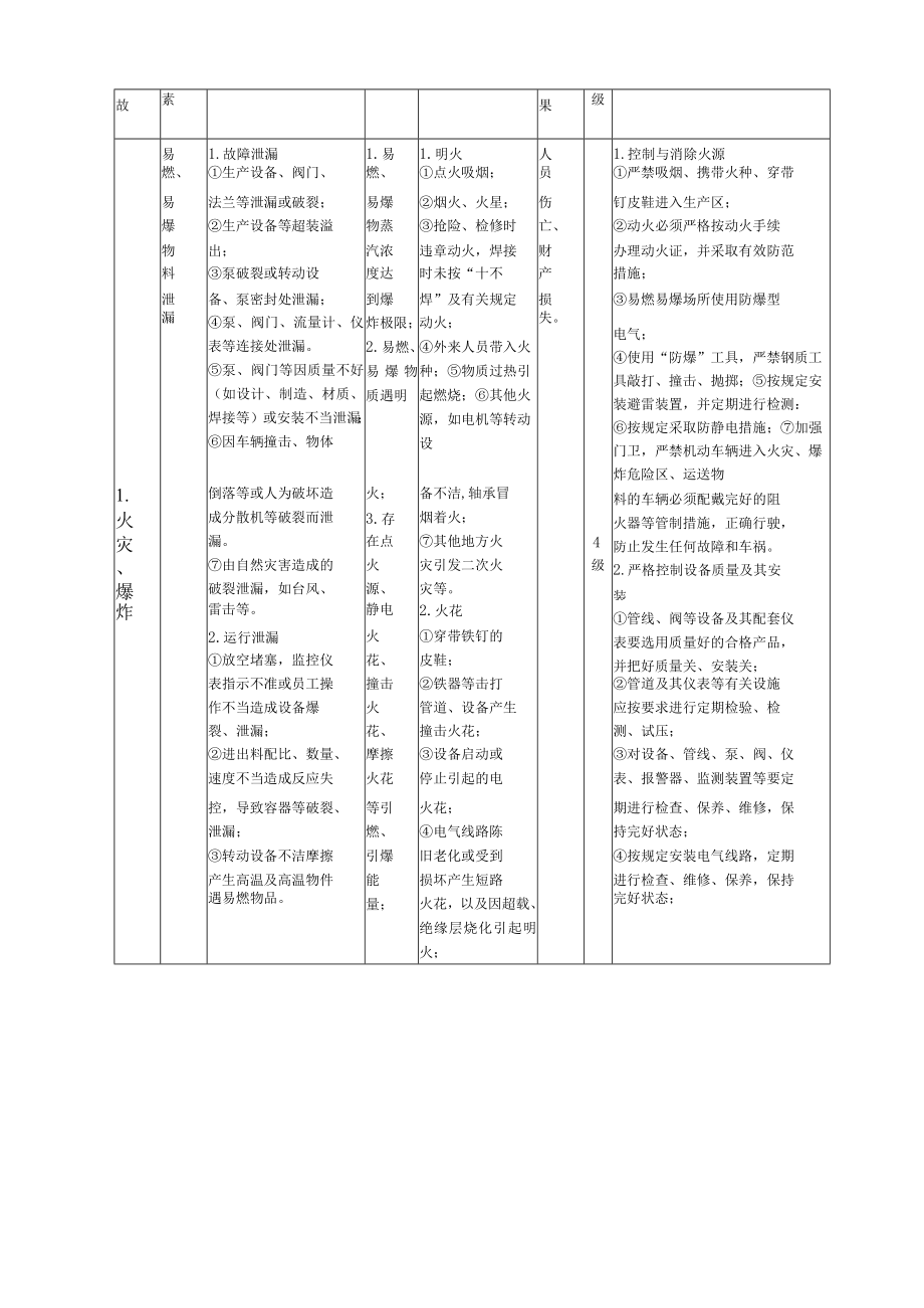 预先危险性分析含表格.docx_第2页