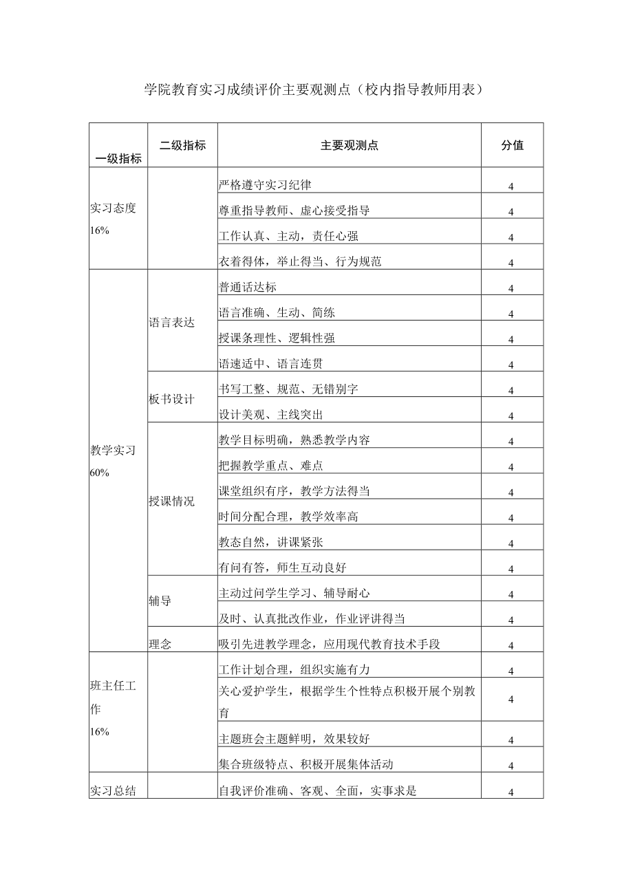 学院教育实习成绩评价主要观测点（校内指导教师用表）.docx_第1页