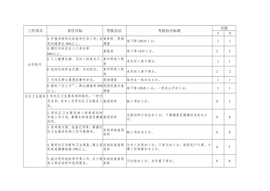 2012年市政府卫生工作目标责任书考核标准.docx_第2页