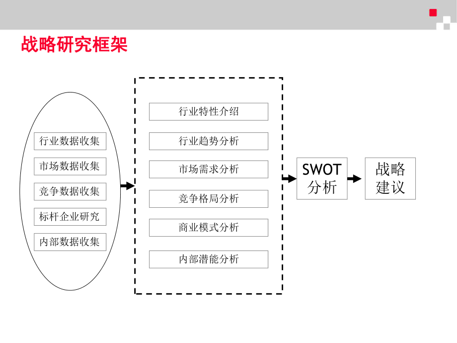 战略研究报告结构标准.ppt_第1页