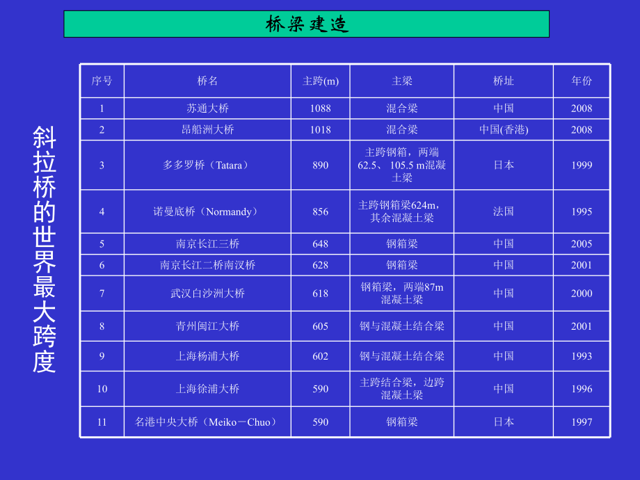 斜拉桥施工工艺.ppt_第3页