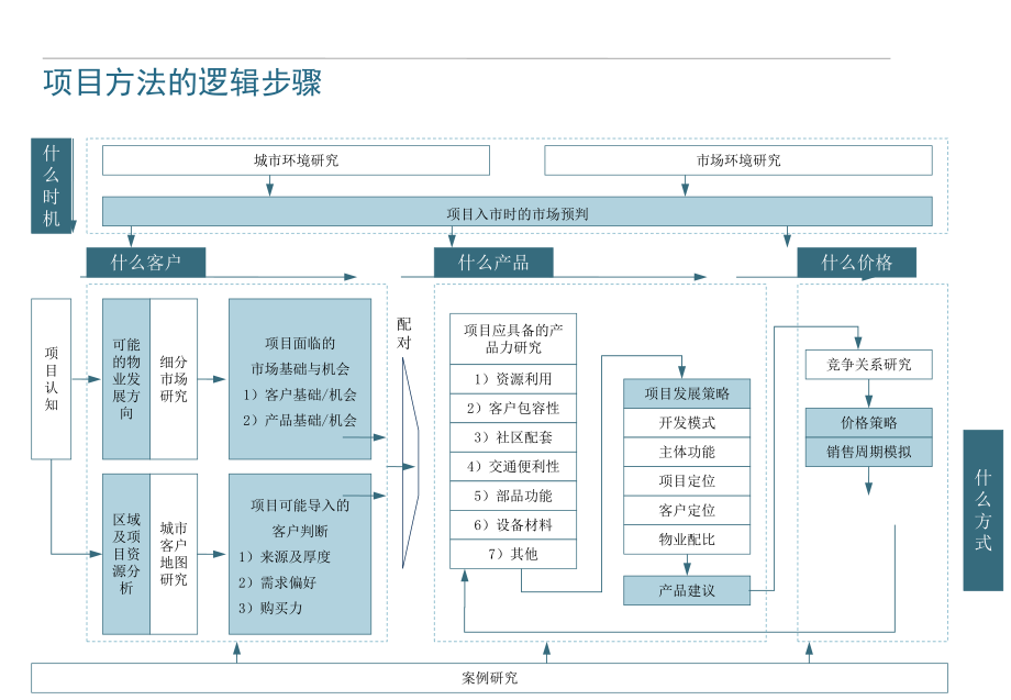 房地产项目提案全模块.ppt_第2页