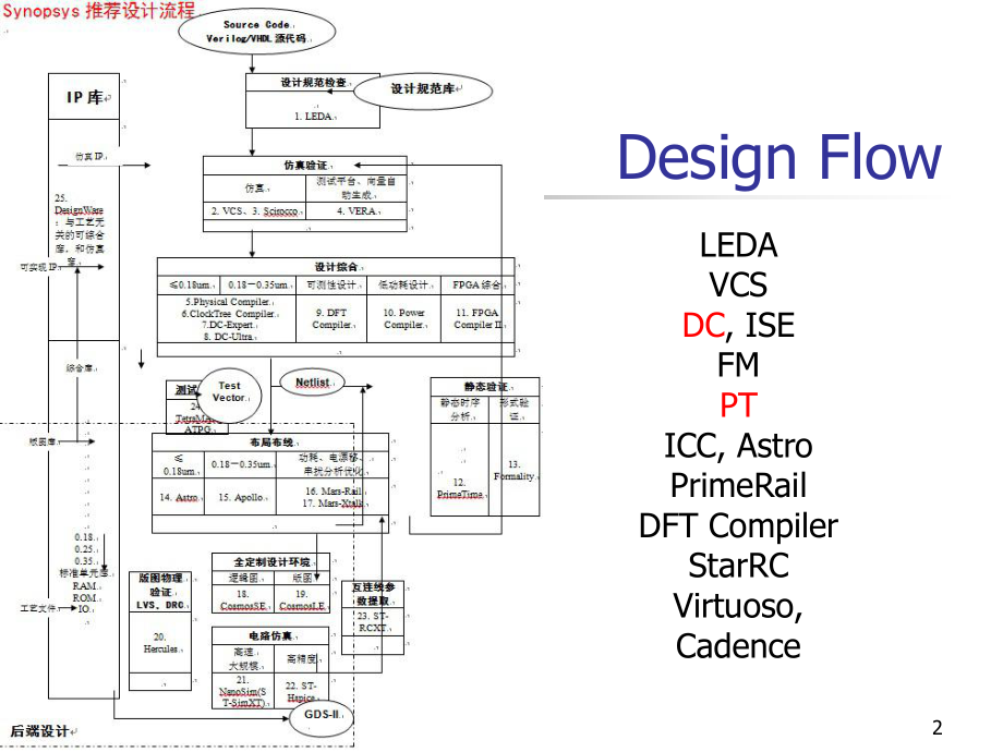 数字电路自动化设计.ppt_第2页