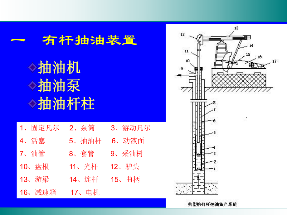 抽油机工作原理.ppt_第3页